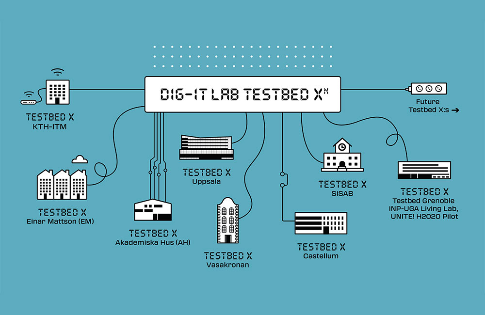 Digitalisering av fastigheter accelererar genom Dig-IT Lab | Akademiska Hus