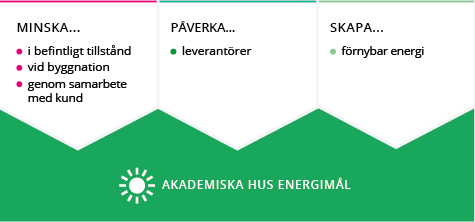 Akademiska Hus energistrategi i grafisk bild.